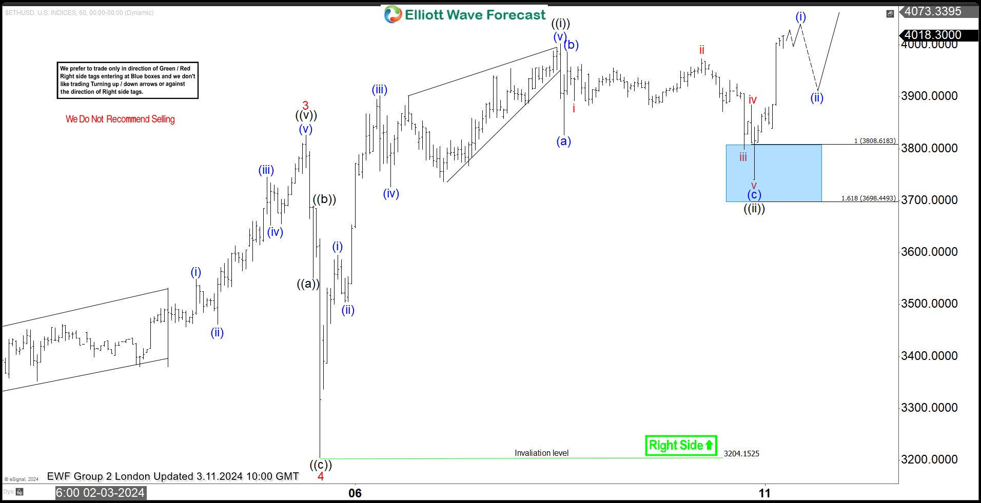 Ethereum (ETHUSD) : Buying The Dips At The Blue Box Area