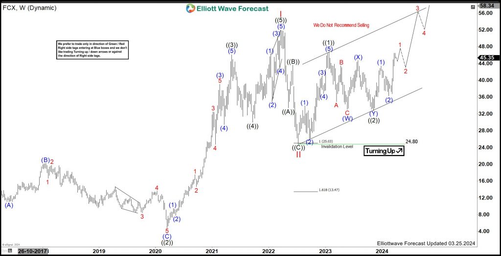Freeport-McMoRan (FCX) Should Continue Upside