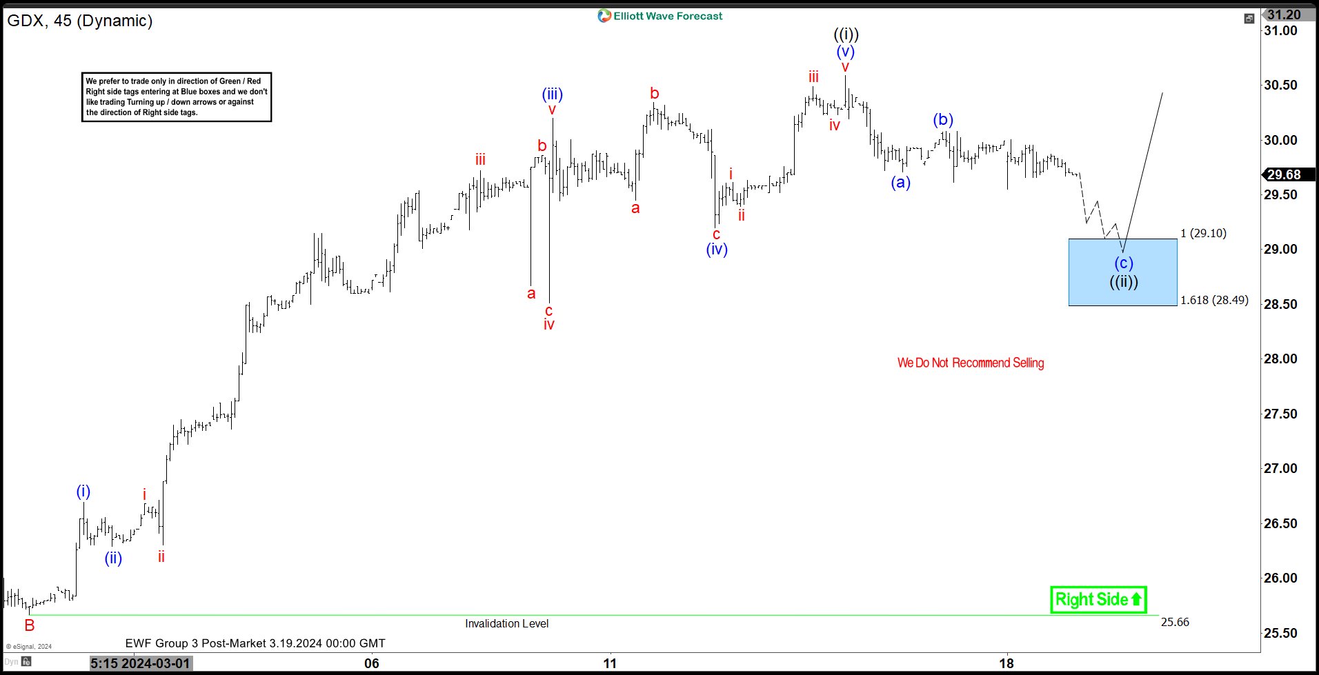 VanEck Gold Miners ETF ( $GDX ) Found Buyers at the Blue Box Area as Expected.