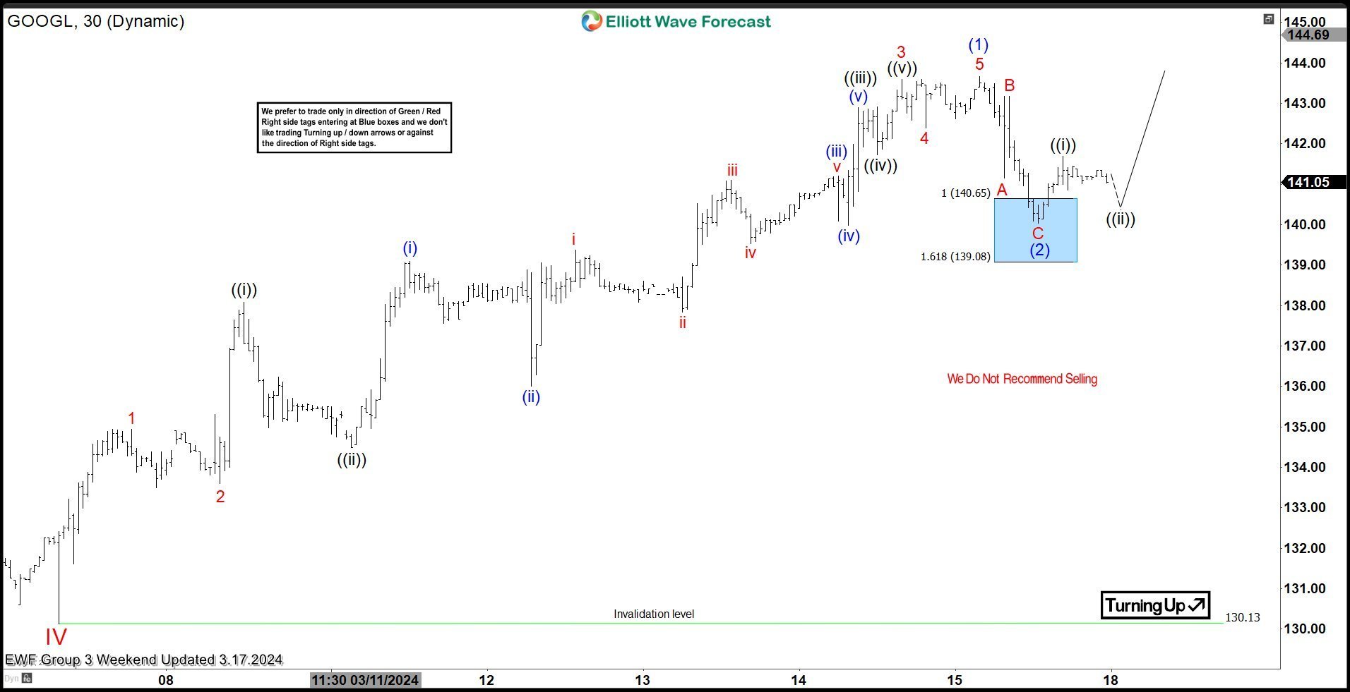 $GOOGL Stock Elliott Wave: Forecasting The Path