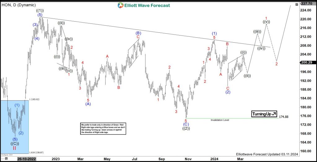 Is HON Ready For Next Big Move?