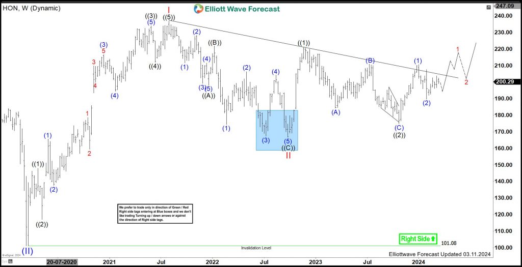 Is HON Ready For Next Big Move?