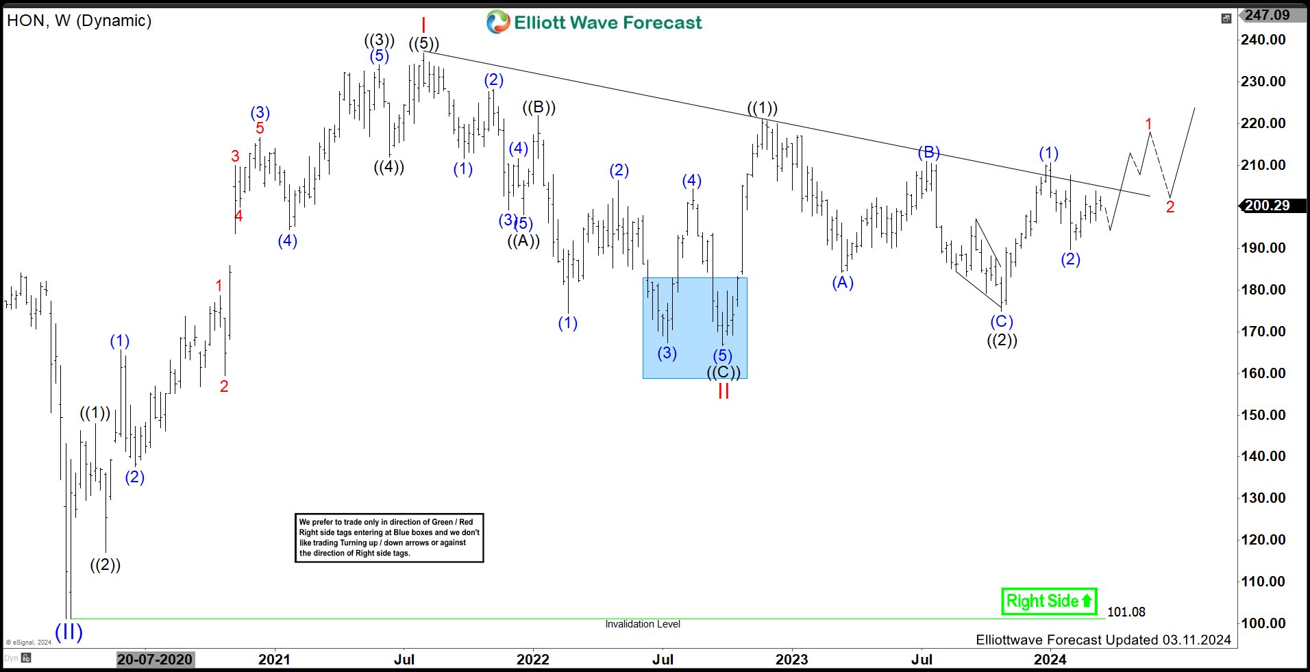 Is HON Ready For Next Big Move?
