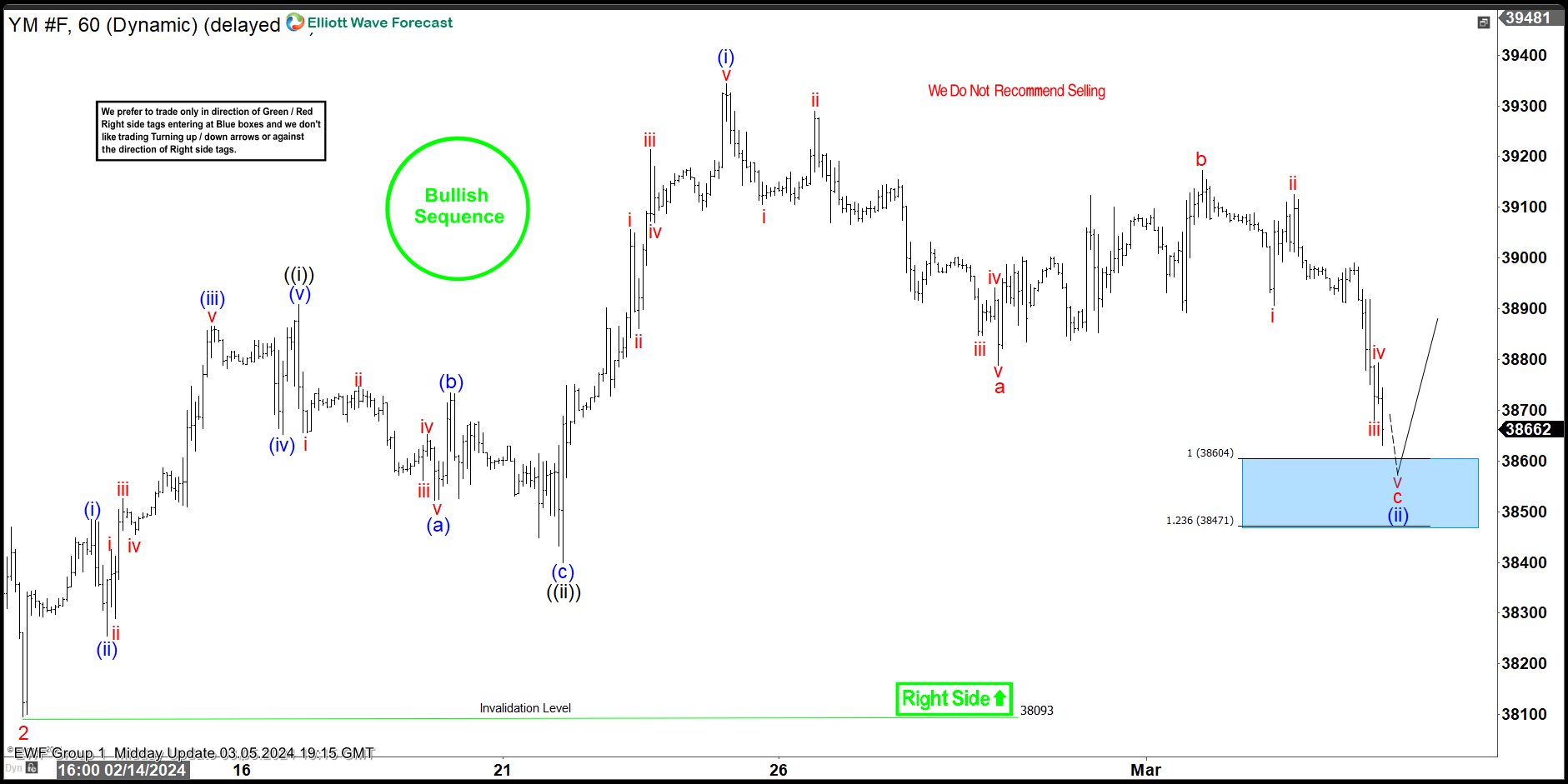 Dow Futures ( YM_F ) : Buying The Dips At The Blue Box Area