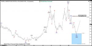 Marathon Elliott Wave Daily