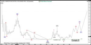 Marathon Elliott Wave Monthly