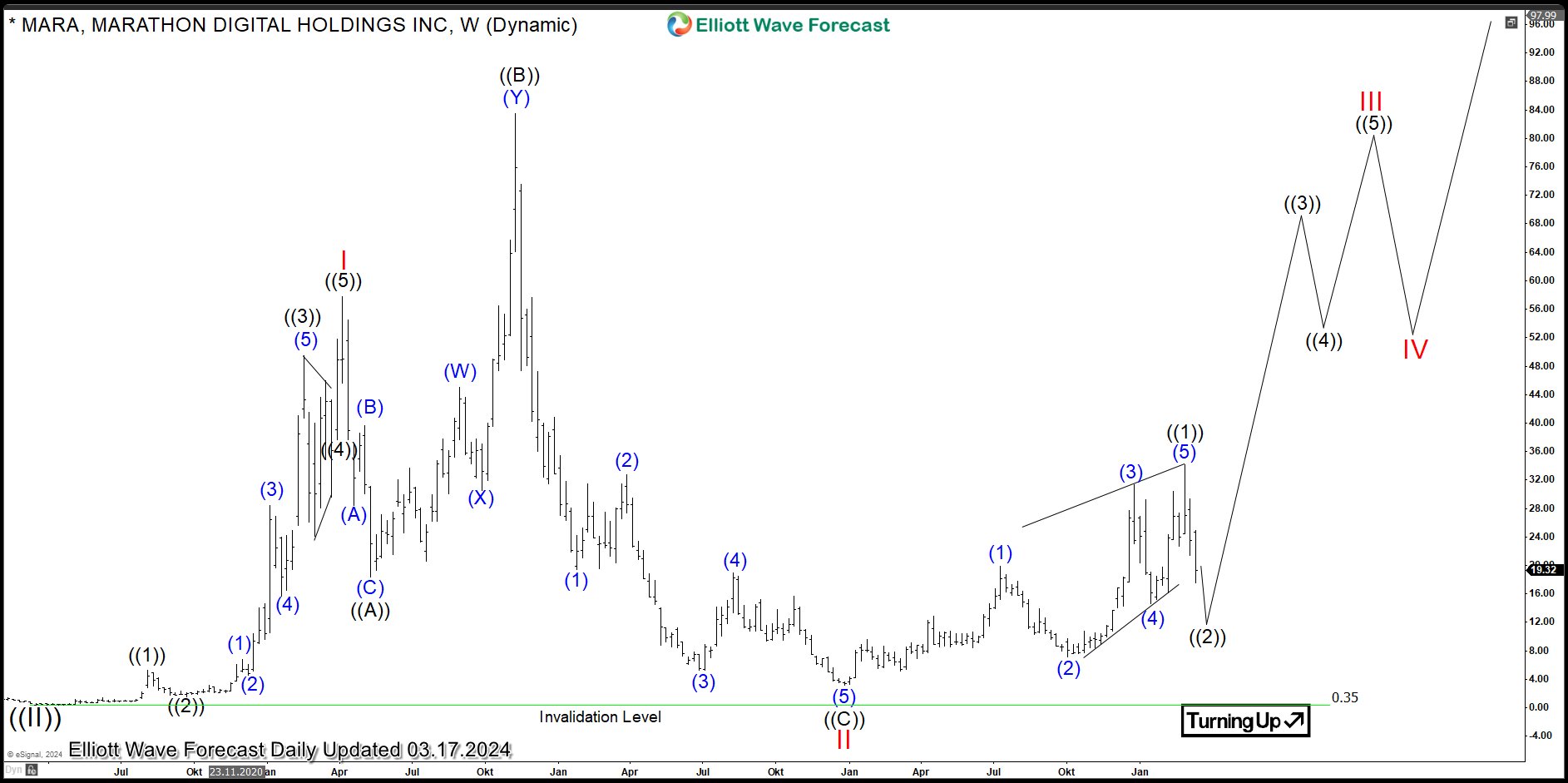 $MARA: Buying Opportunity in Marathon Digital Holdings in 7 Swings