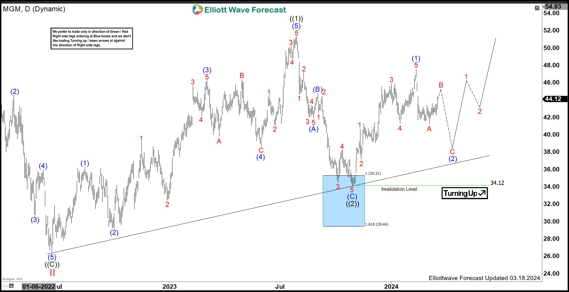 MGM Resorts (MGM) Expects Pullback Before Resumes Rally