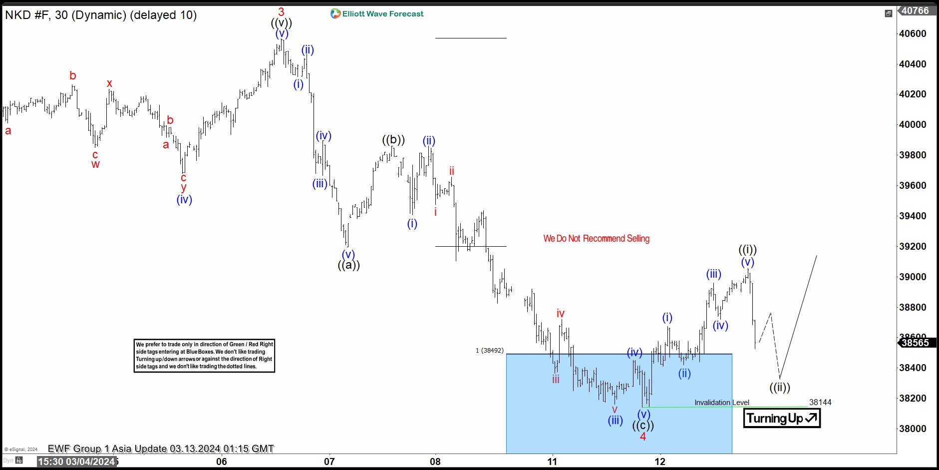 Nikkei ( NKD_F ) Elliott Wave View: Reacted from the Blue Box
