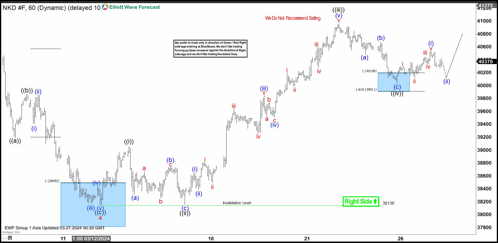 Nikkei (NKD_F) Looking to End Impulsive Rally