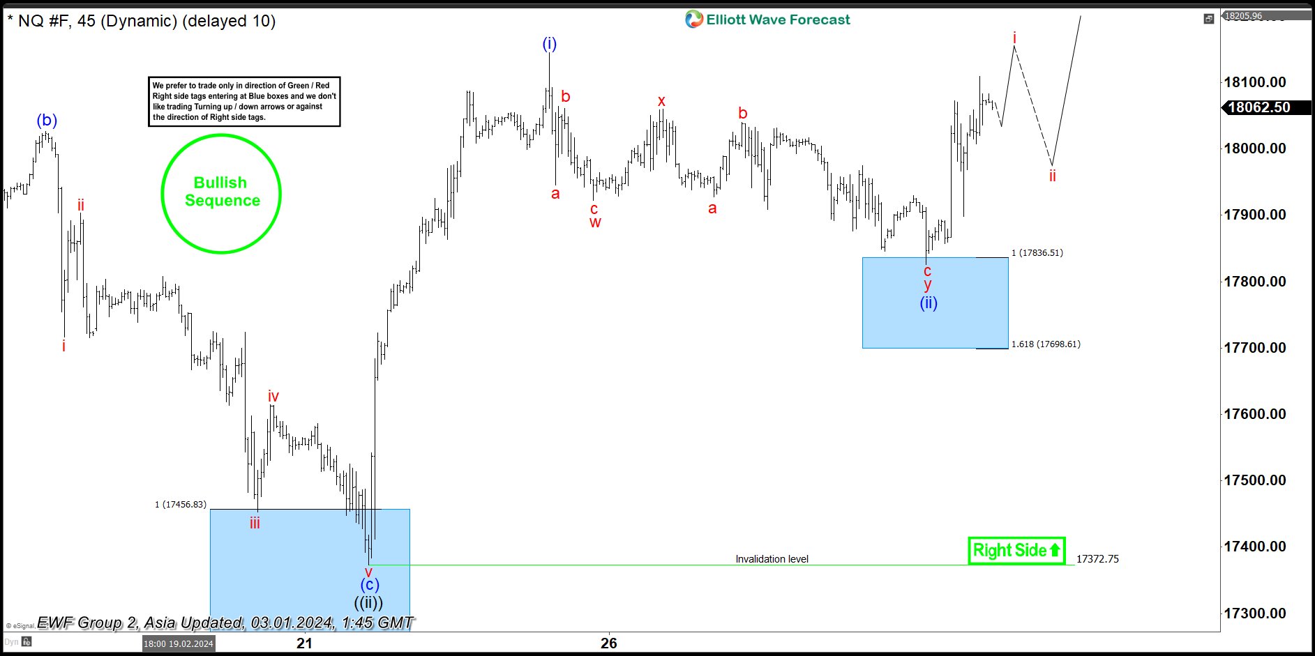NASDAQ ($NQ_F) Another Elliott Wave Trading Setup NQ