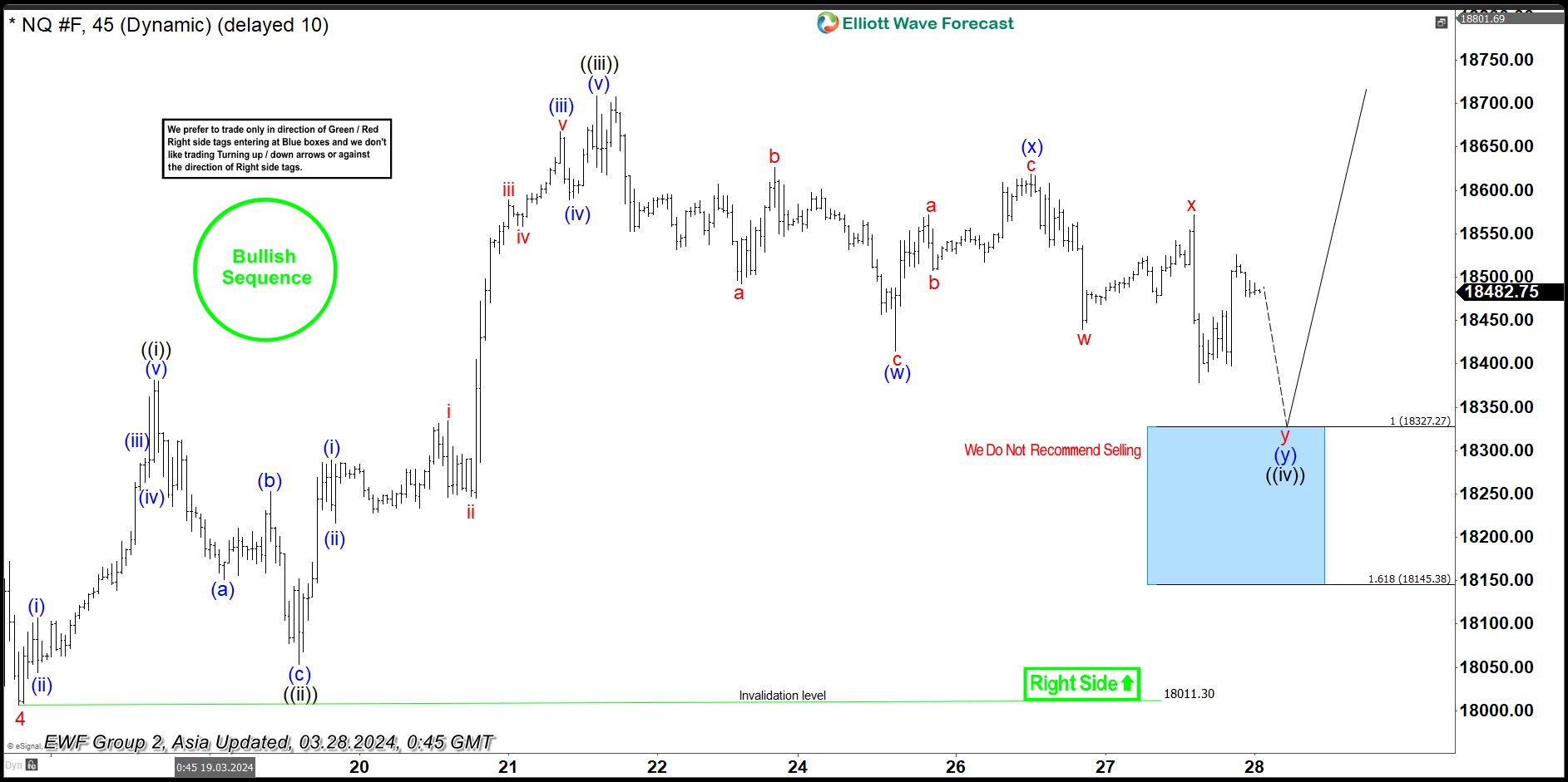 Nasdaq 100 (NQ) Potential Support Area
