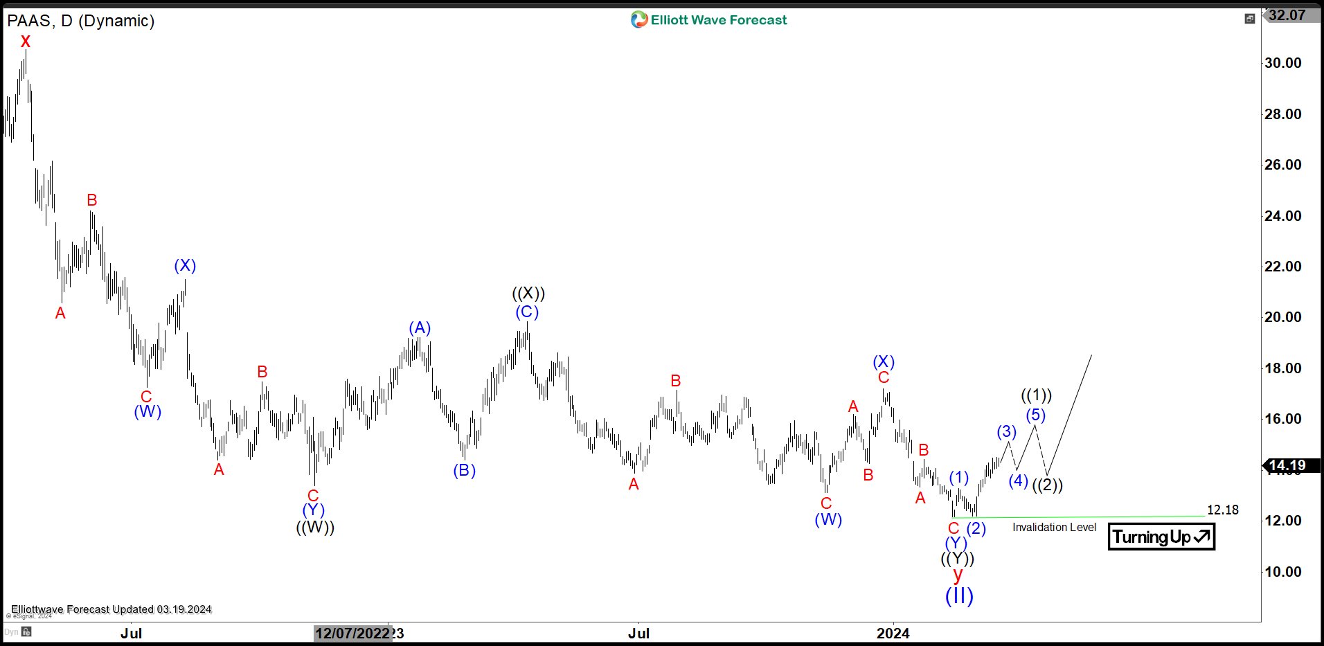 Pan American Silver (PAAS) May Have Ended Correction