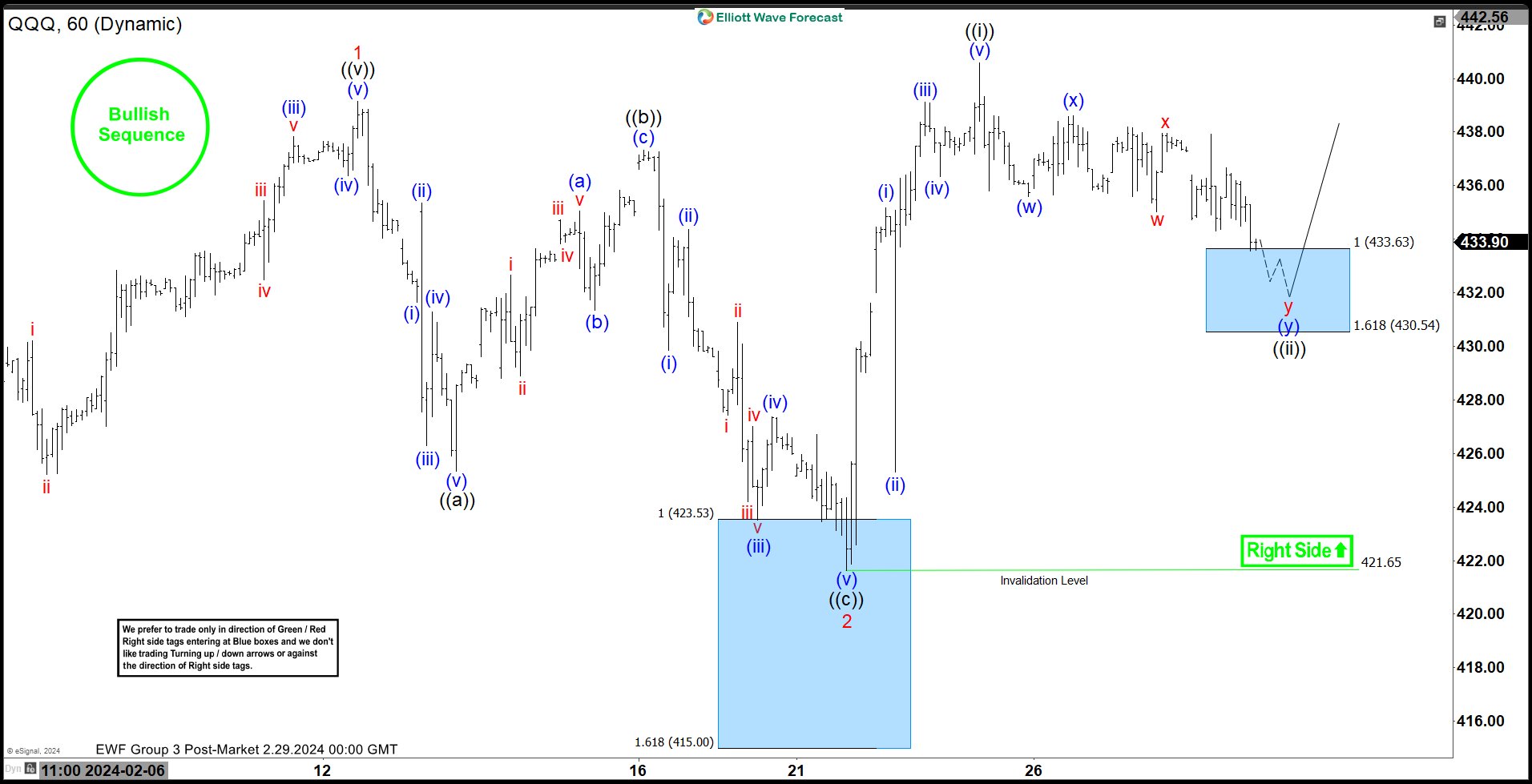 QQQ Strong Reaction Higher From The Blue Box Area