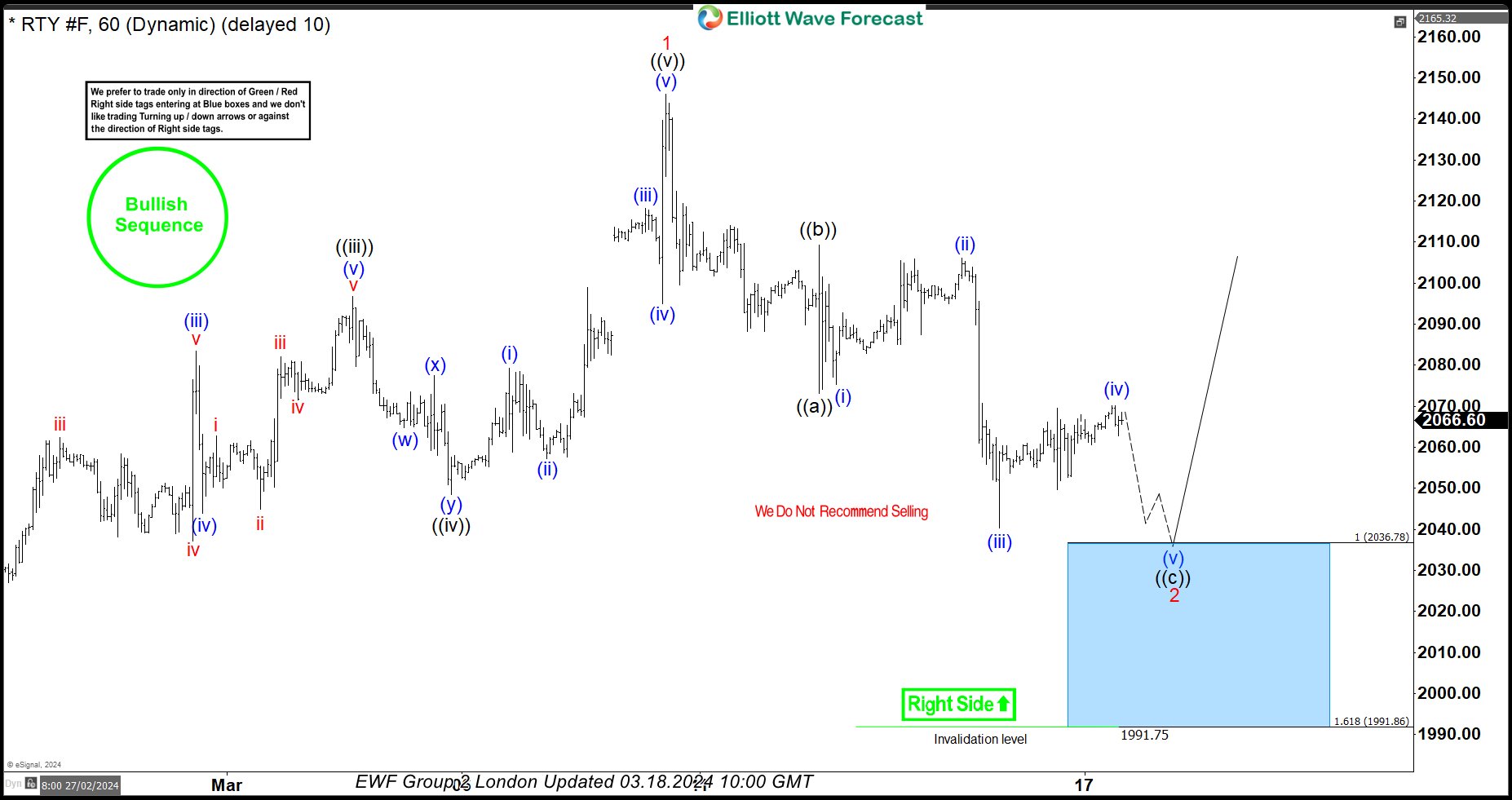 RUSSELL Futures ($RTY_F) Buying The Dips At The Blue Box Area