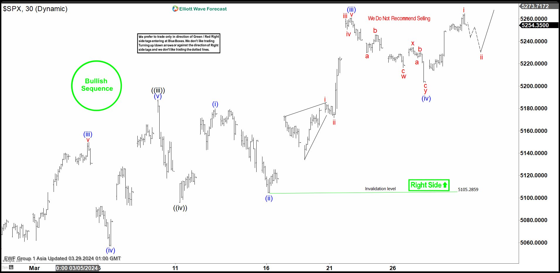 S&P 500 (SPX) Looking to Complete 5 Waves Impulse