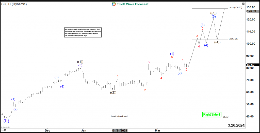 Block, Inc. (NYSE: SQ) 50% Move On The Horizon Block SQ Daily 3.26.2024