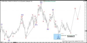$UHRN : Buying Swatch Group in a Zigzag Pullback Swatch Elliott Wave Monthly