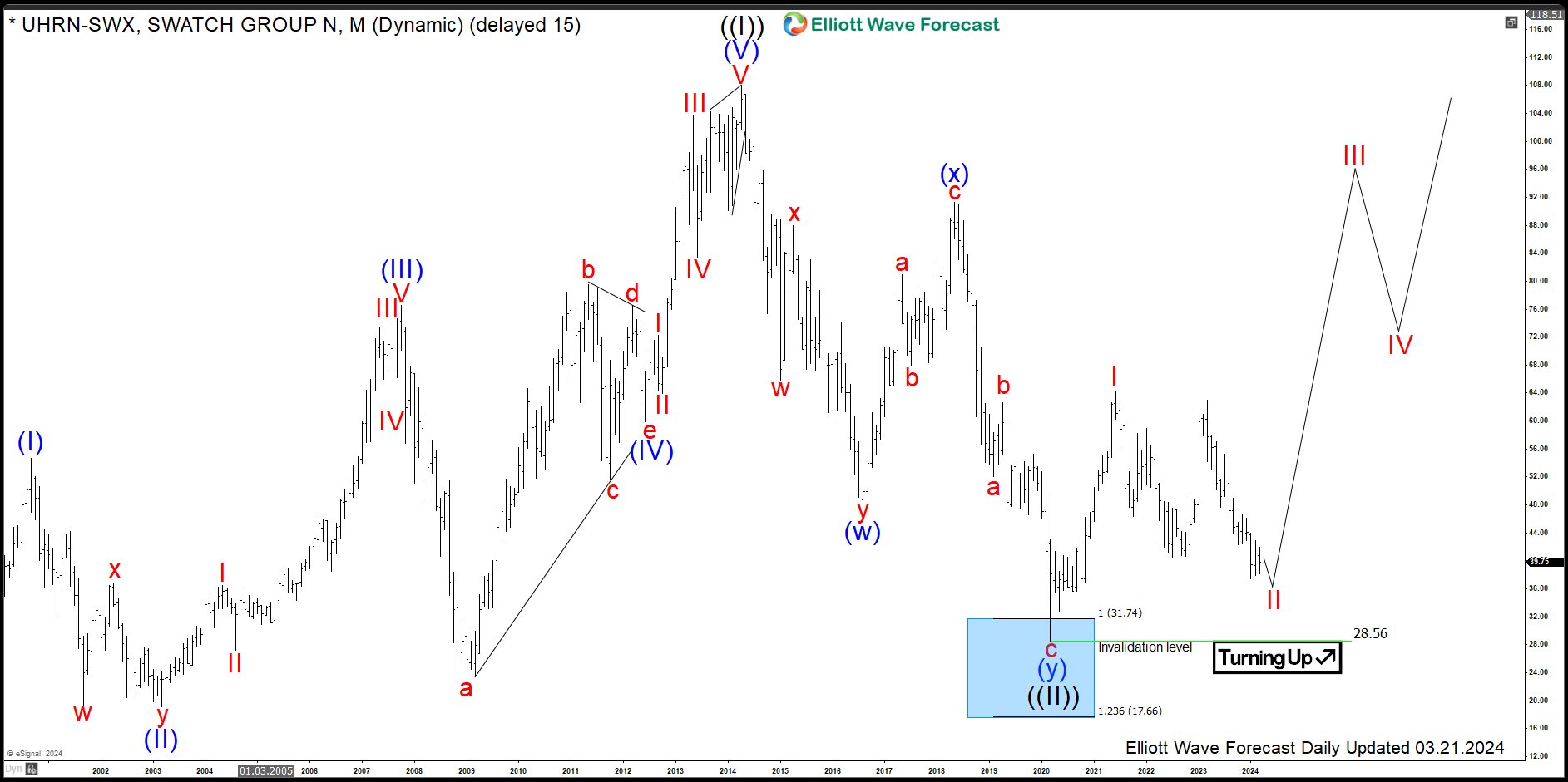 $UHRN : Buying Swatch Group in a Zigzag Pullback