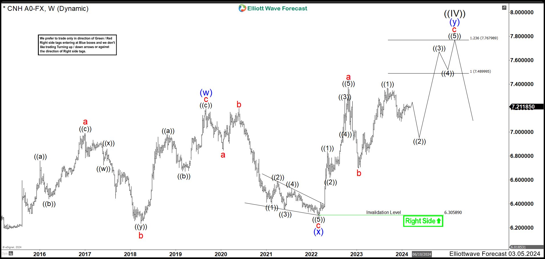 Renminbi (USDCNH) Bullish Corrective Sequence is still Incomplete