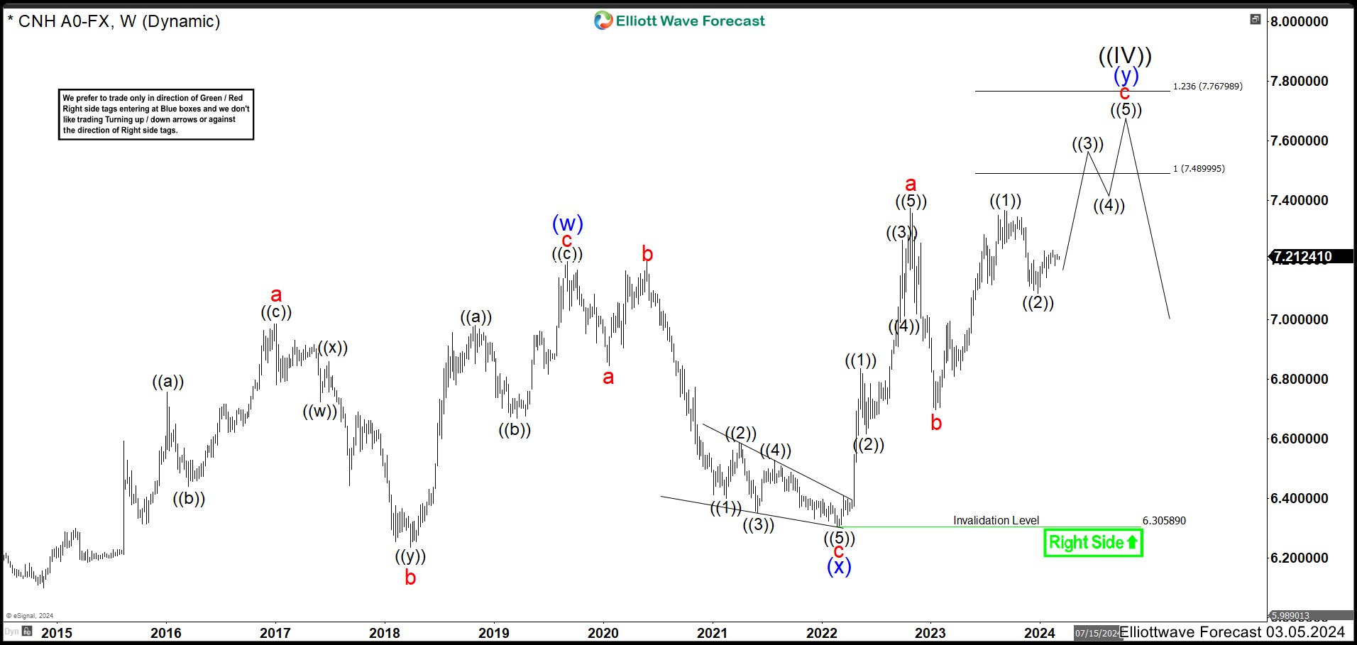 Renminbi (USDCNH) Bullish Corrective Sequence is still Incomplete USDCNH March 2024 Alternative Weekly Chart
