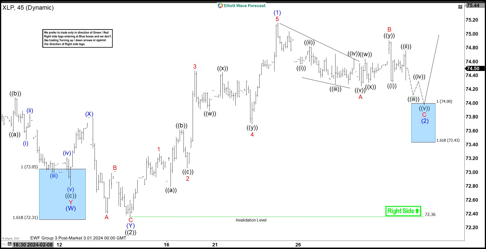 Consumer Staples Select Sector ($XLP) Found Buyers at the Blue Box Area as Expected.