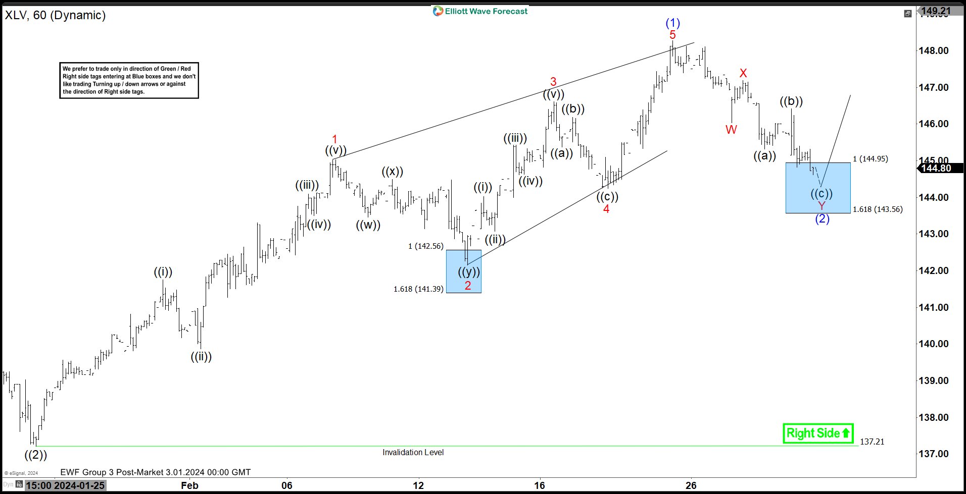 XLV Made Reaction From The Blue Box ( Buying Zone )