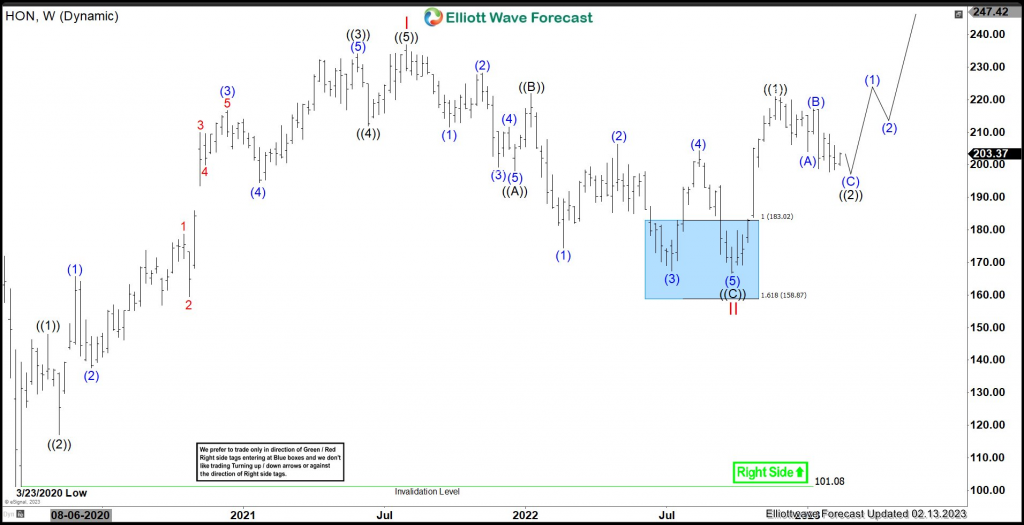 Is HON Ready For Next Big Move?