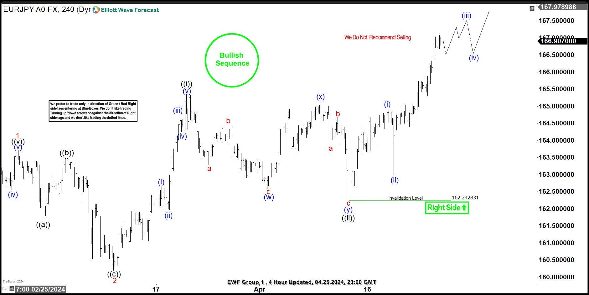 EURJPY Elliott Wave Analysis: How to Ride the Bullish Wave