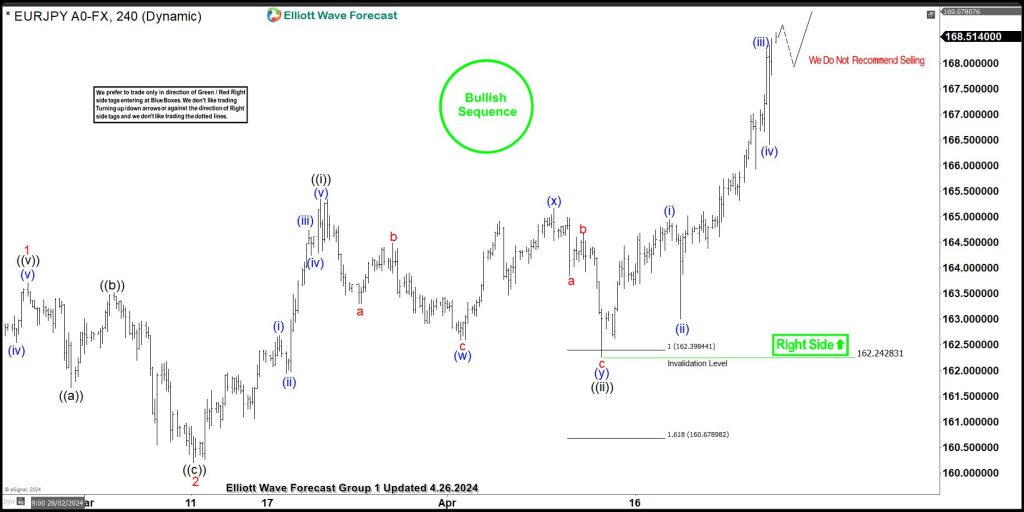 EURJPY Elliott Wave Analysis: How to Ride the Bullish Wave
