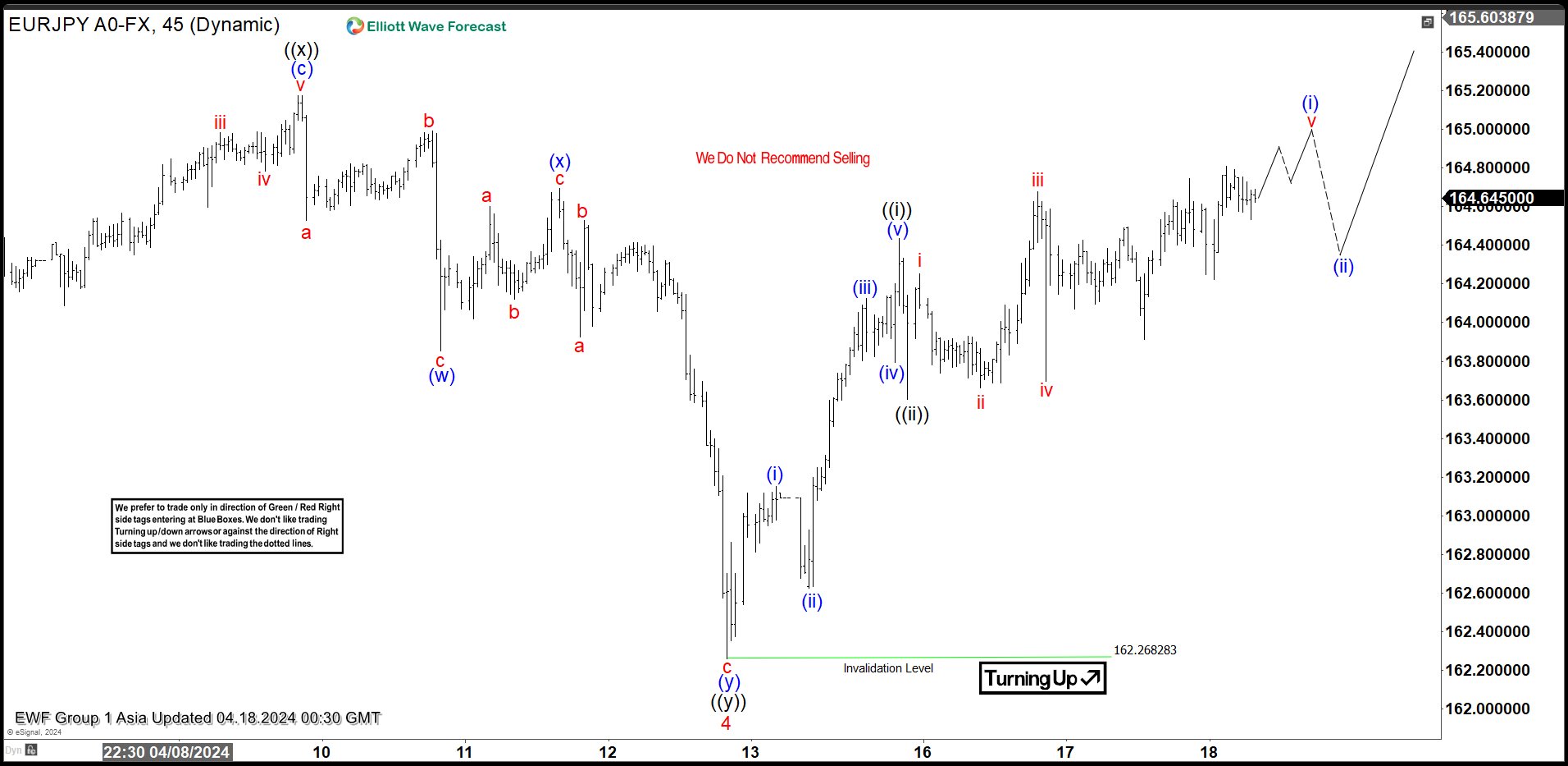 Elliott Wave Theory Suggests EURJPY Remains Bullish