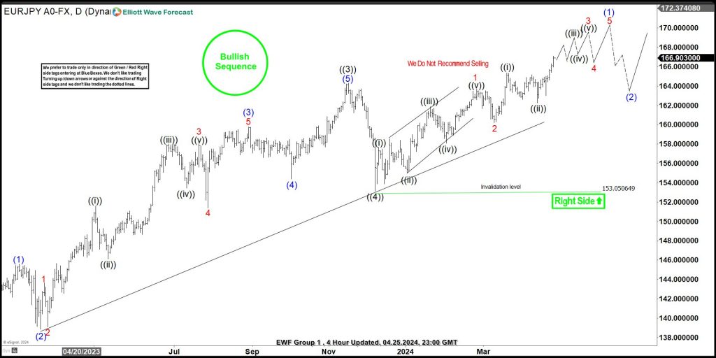 EURJPY Elliott Wave Analysis