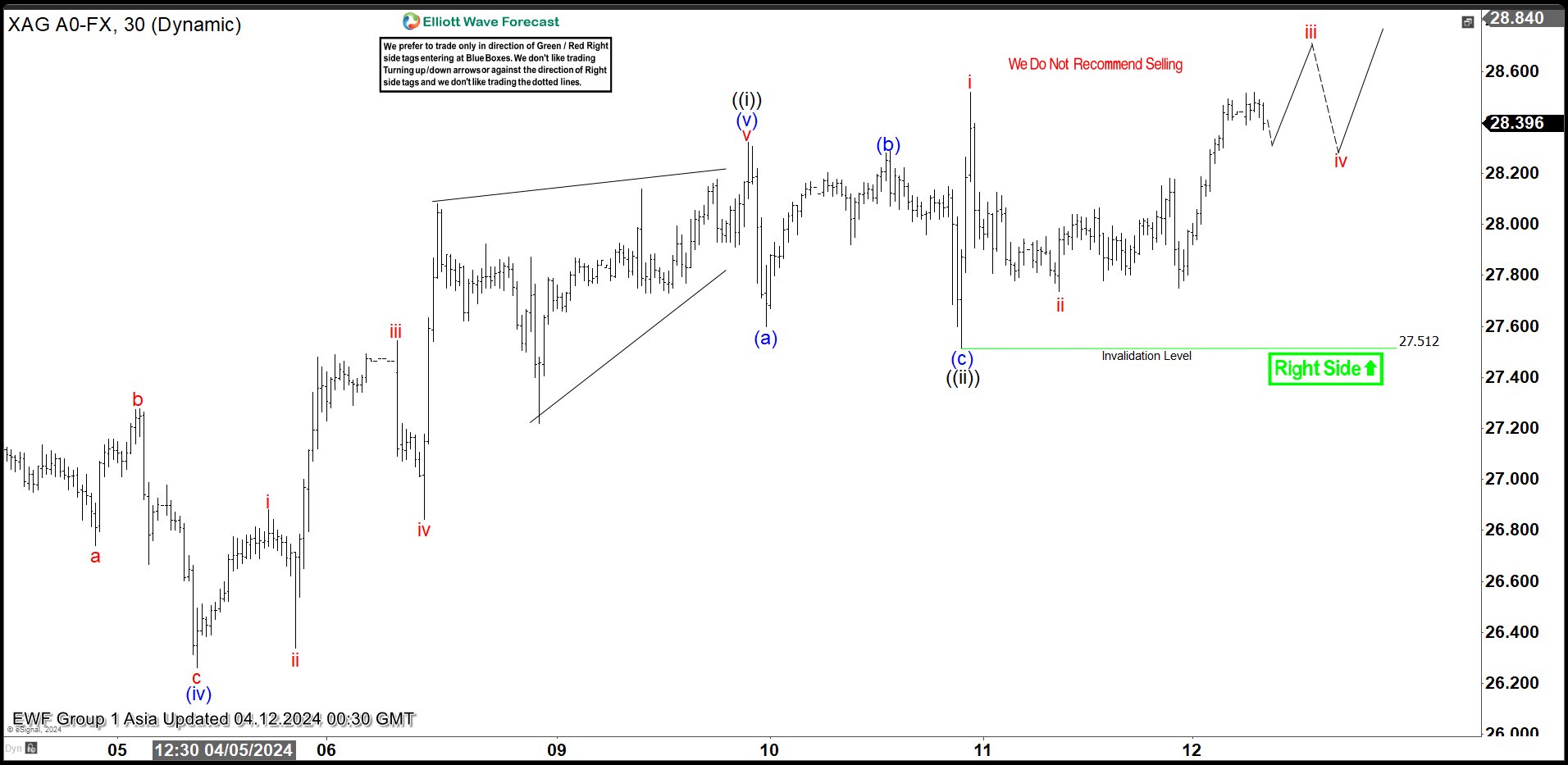 Silver (XAGUSD) Looking to Extend Higher in a Nest