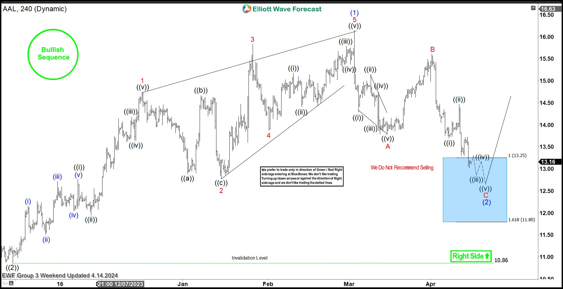 American Airlines (AAL) : Buying The Stock at the Blue Box