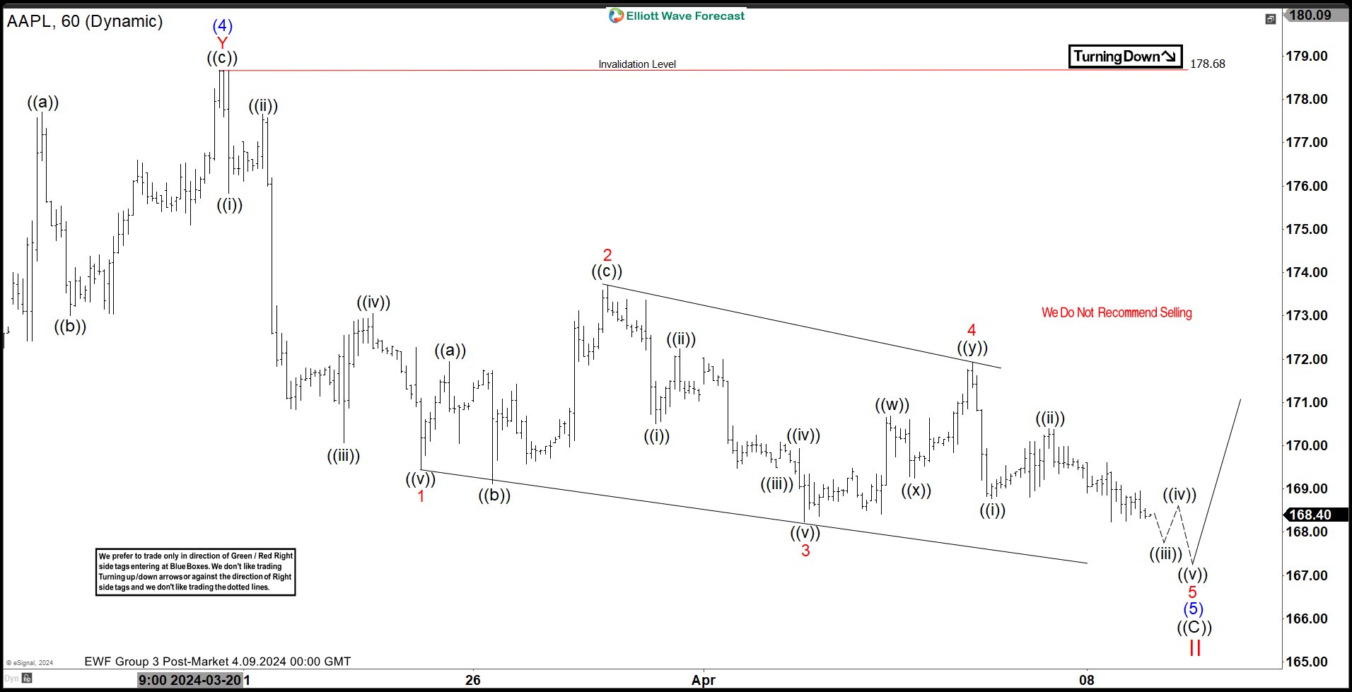 Apple (AAPL) Pullback in Progress