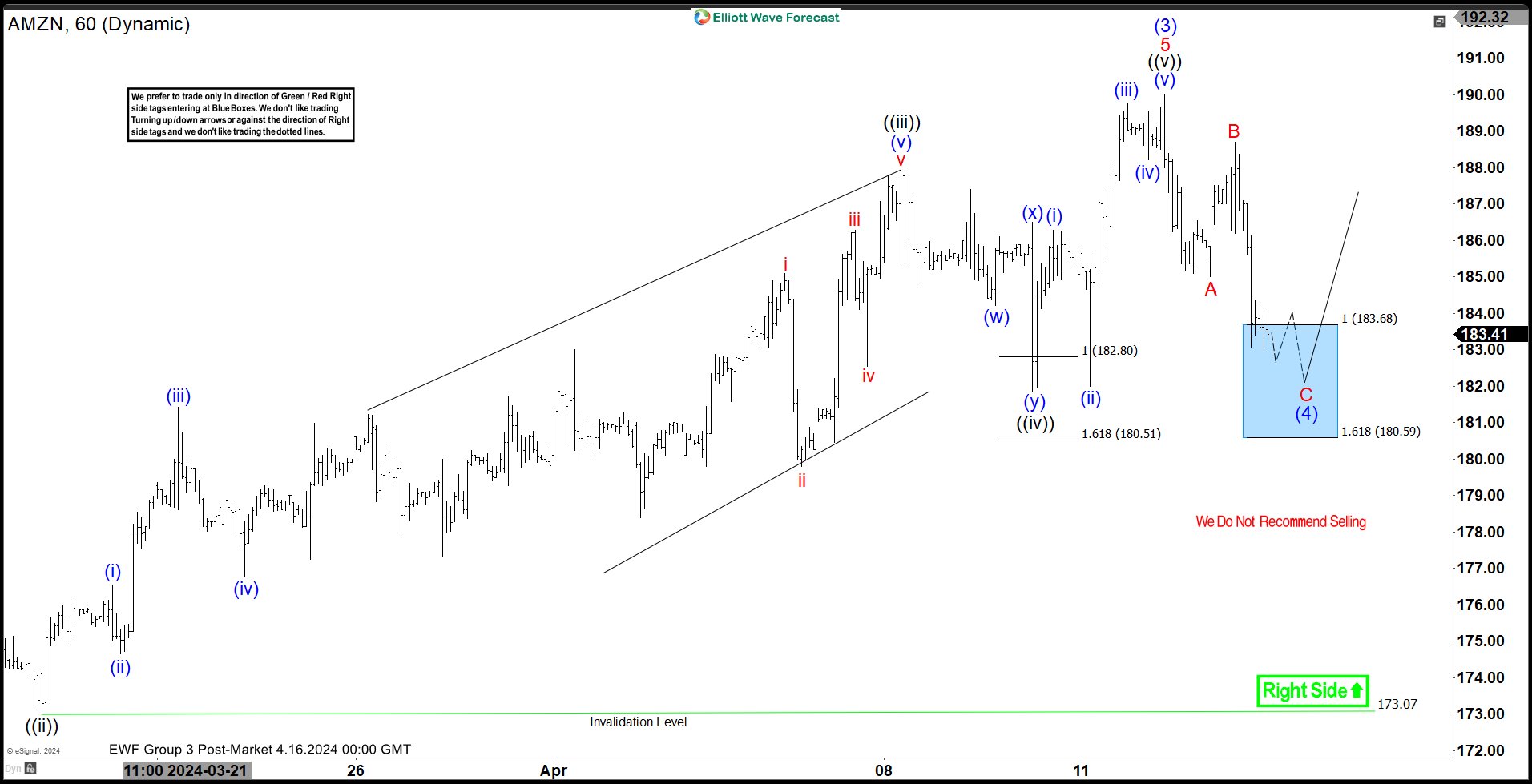 Amazon (AMZN) Reaching Inflection Area