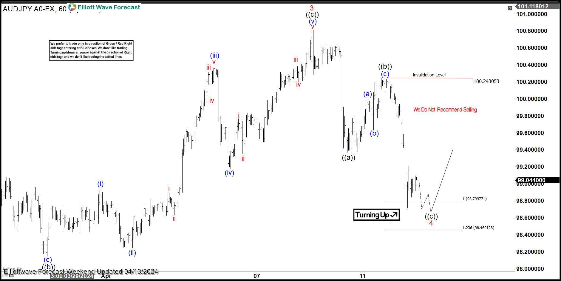 AUDJPY Elliott Wave: Forecasting the Path