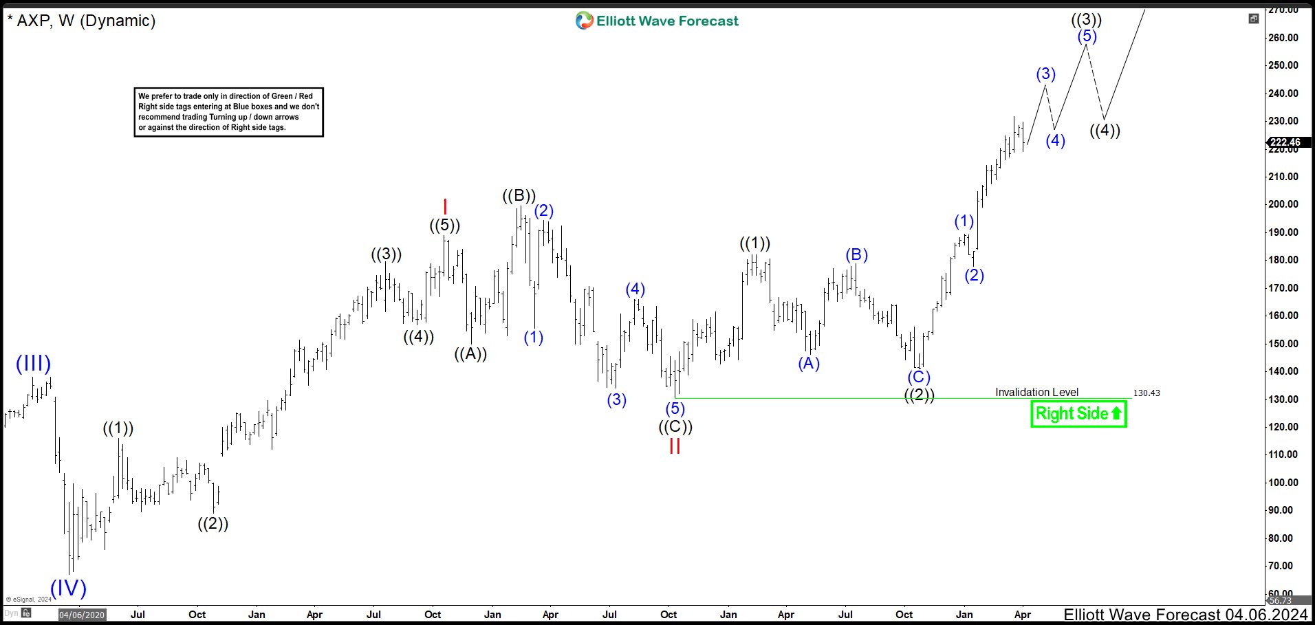 American Express (AXP) Rally Must Keep Going