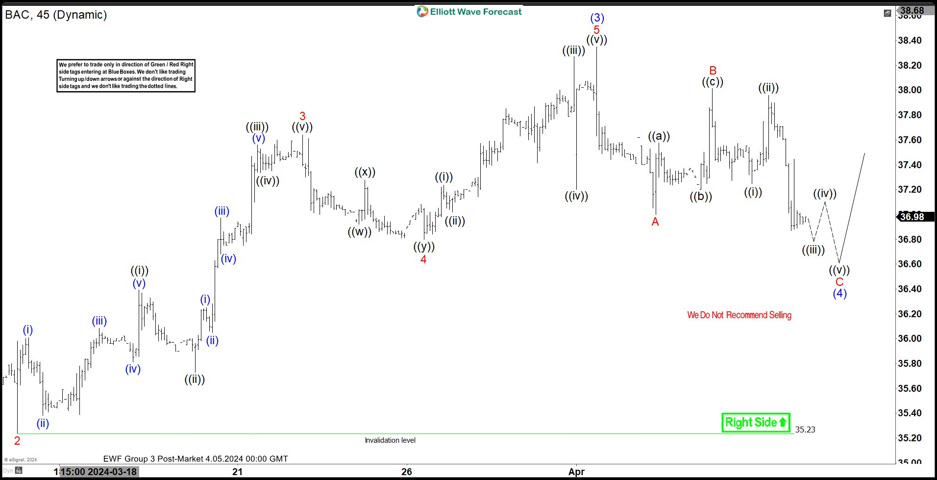 Bank of America (BAC) Near Support Area