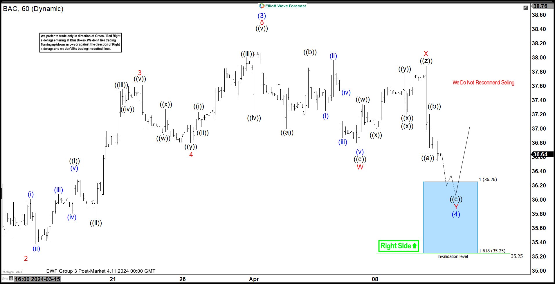 Bank of America ( $BAC) Found Buyers at the Blue Box Area as Expected.