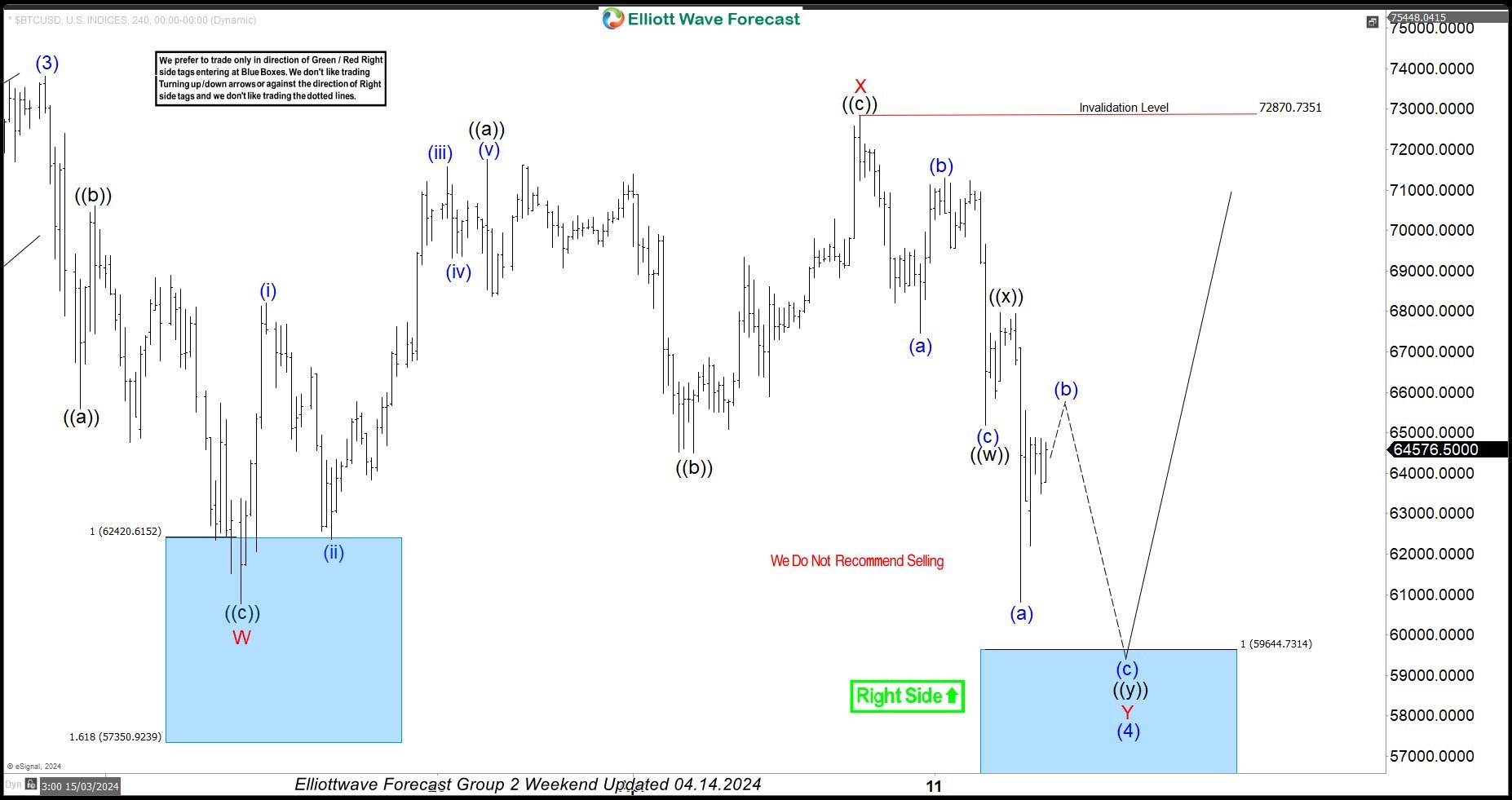 Bitcoin (BTCUSD) Buying the Dips After Elliott Wave Double Three