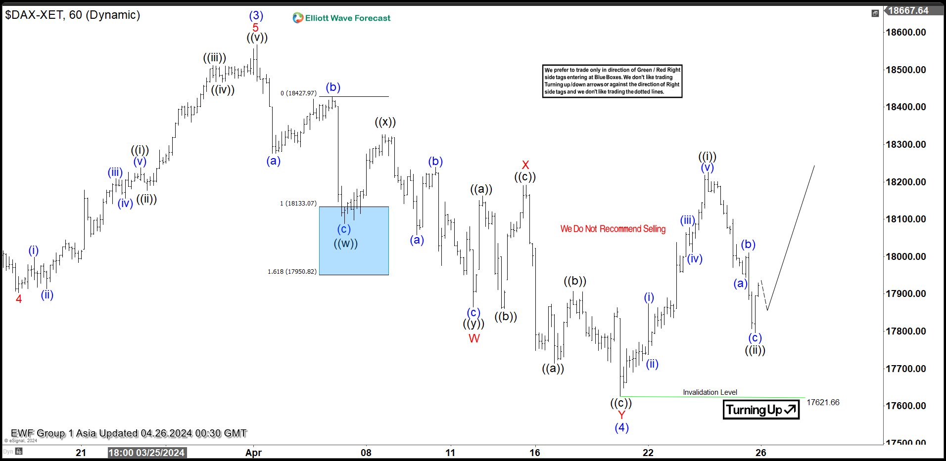 Elliott Wave Analysis Favors DAX to Extend Higher