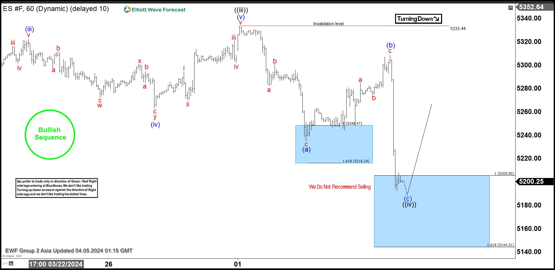 SPX E-Mini (ES_F) Elliott Wave: Another Buying Setup