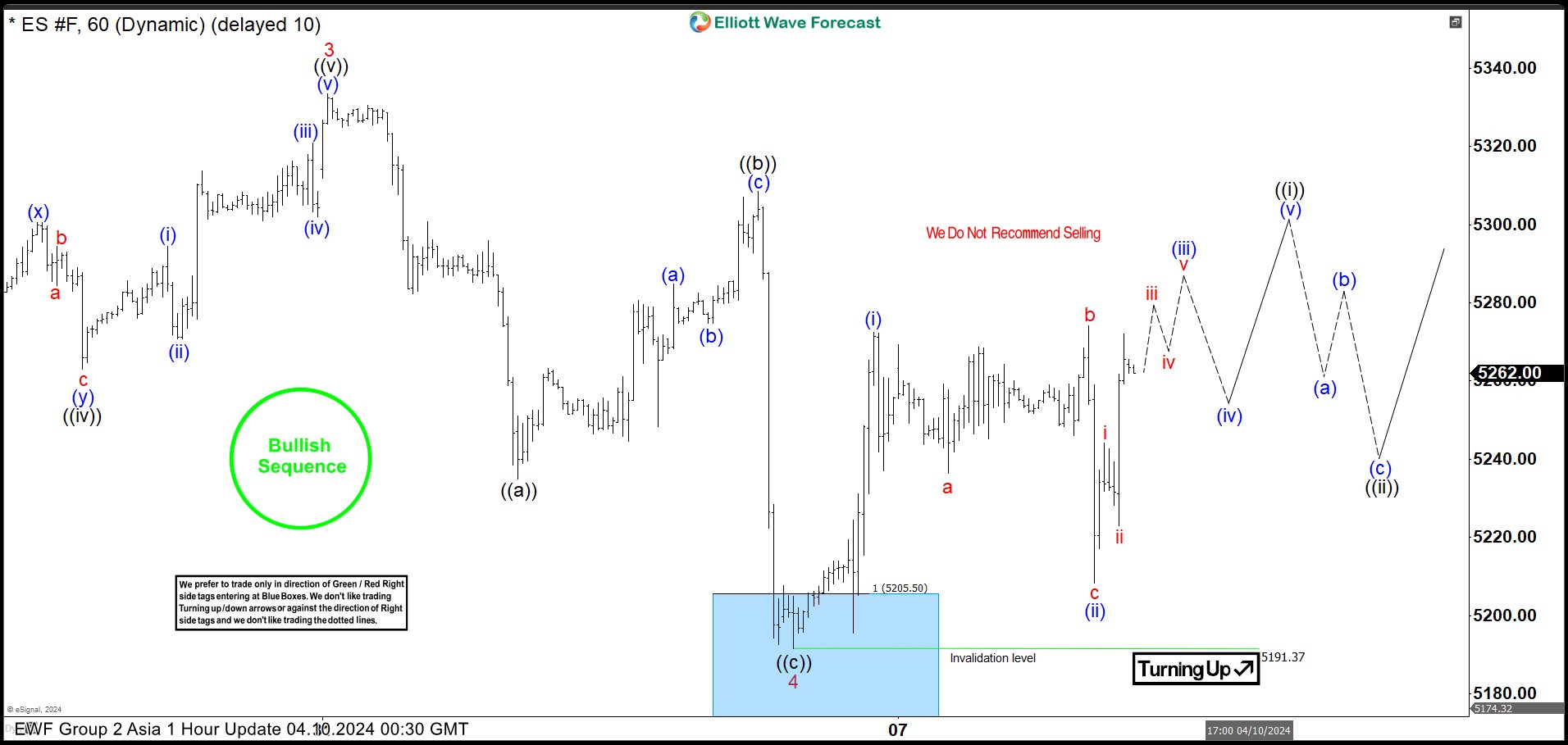 S&P 500 E-Mini (ES_F) Still Needs Validation for the Next Leg Higher