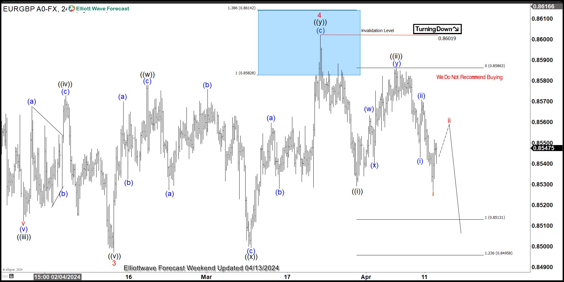 EURGBP Elliott Wave : Selling The Rallies at Blue Box Area EURGBP