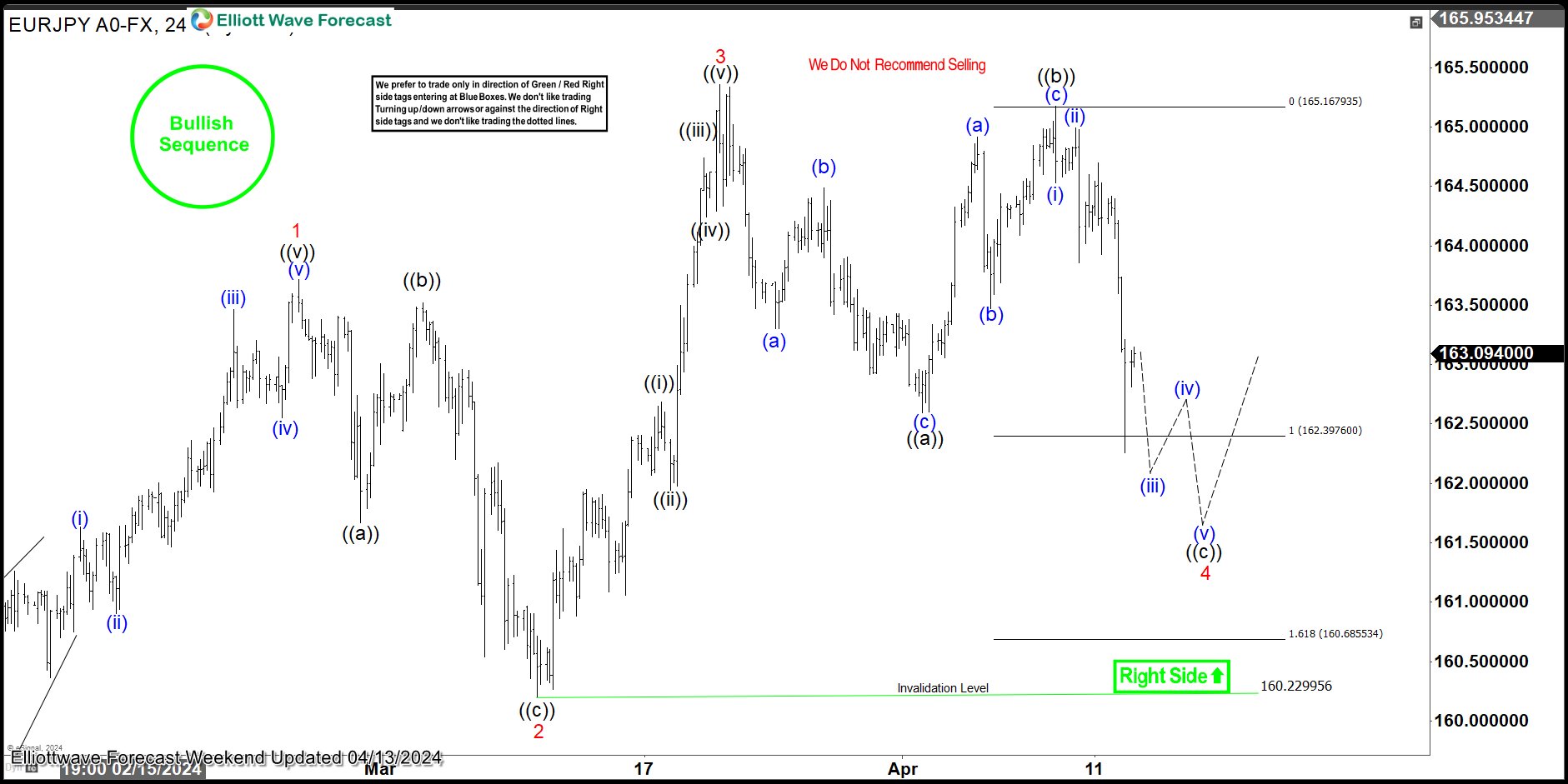 EURJPY Found Buyers After 3 Waves Pull Back