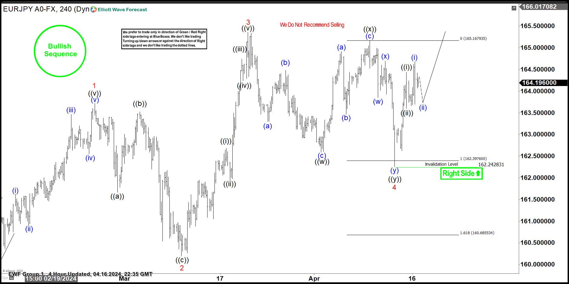 EURJPY Found Buyers After 3 Waves Pull Back EURJPY
