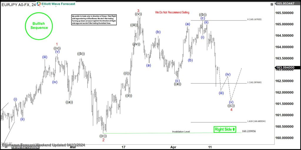 EURJPY Elliott Wave Analysis: How to Ride the Bullish Wave EURJPY Elliott Wave Analysis