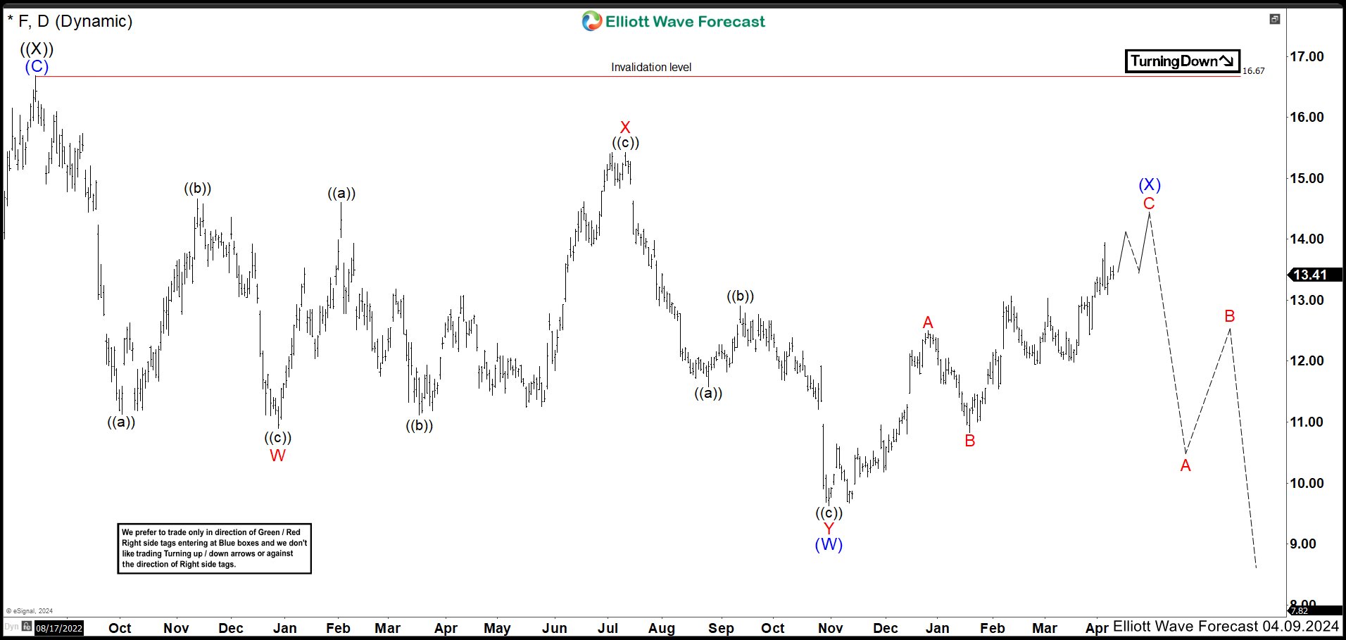 FORD (F) Needs Lower Prices After Ending A Double Correction