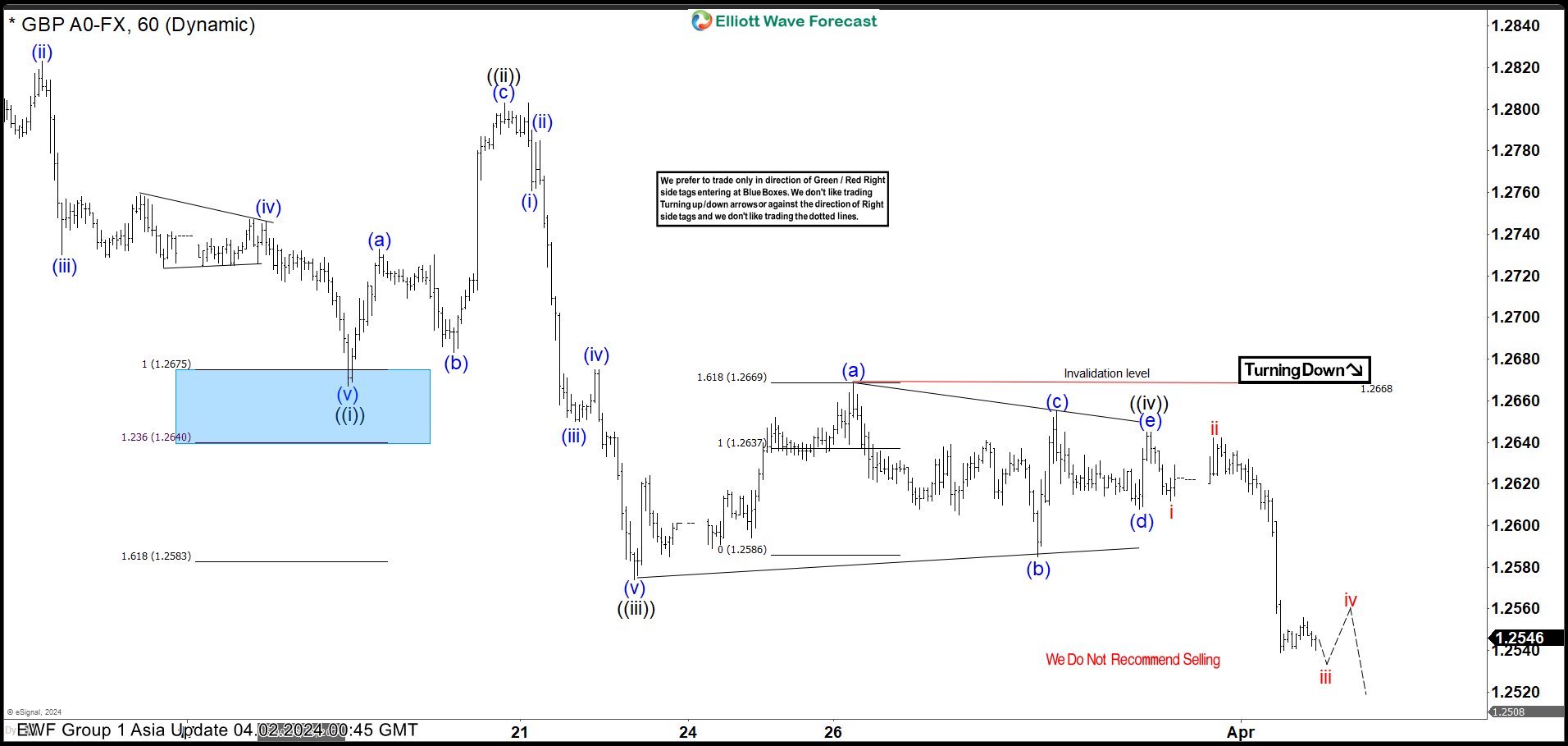 GBPUSD May See Support Soon From Inflection Area